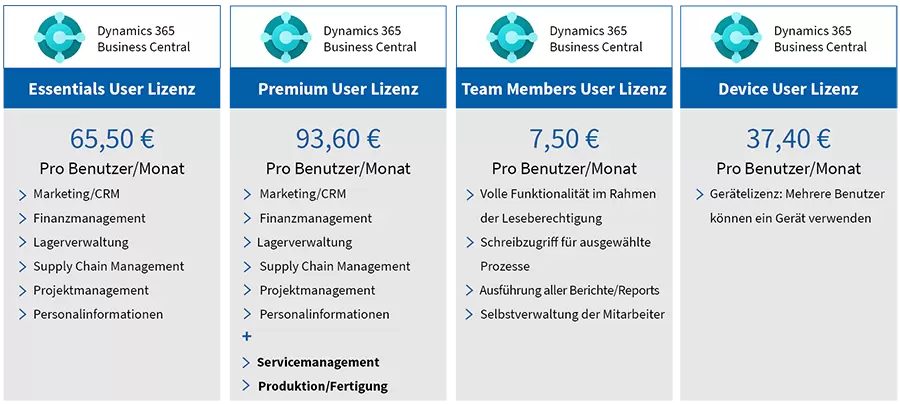 Lizenzmodell Microsoft Dynamics 365 Business Central Cloud